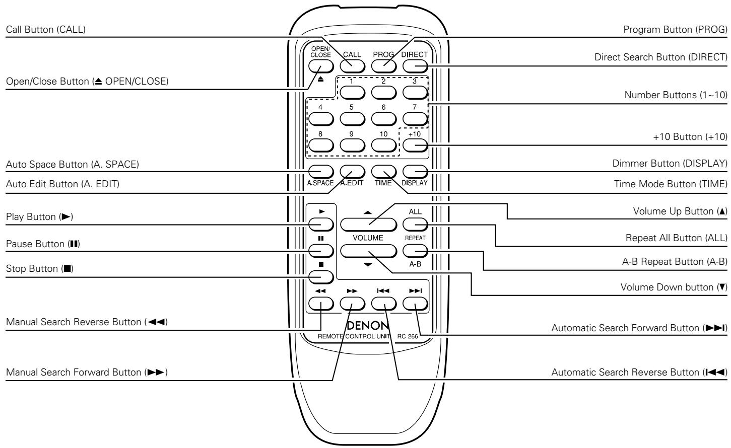 DENON DCD-685 - Setting to the Program Mode - 1
