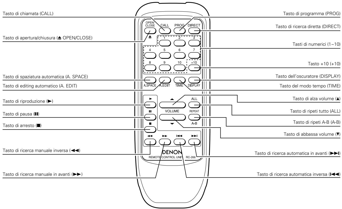 DENON DCD-685 - Impostazione della modalità programma - 1