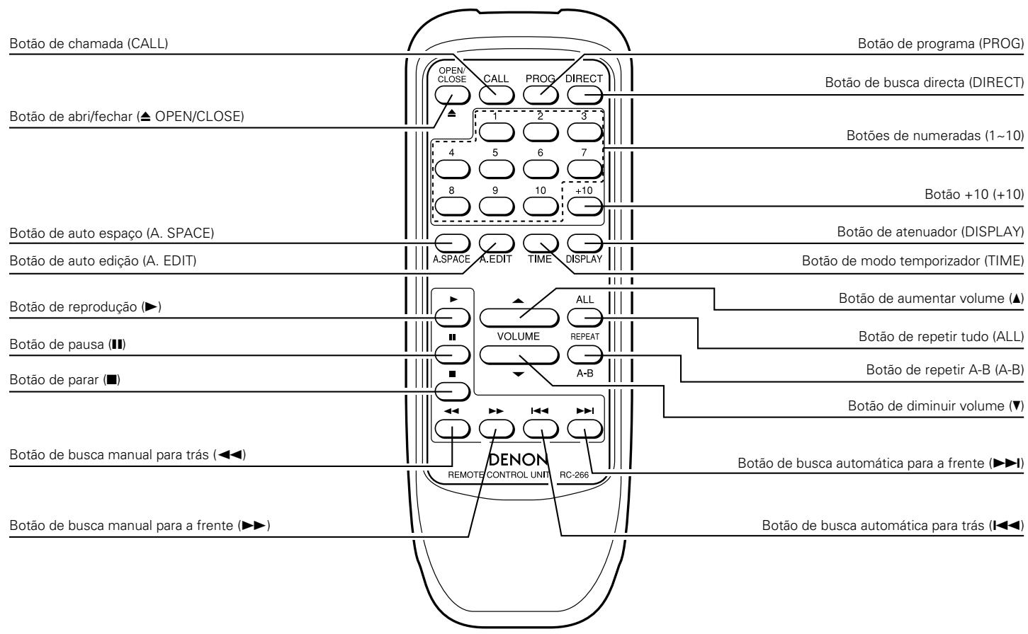DENON DCD-685 - Instruções para utilização - 2