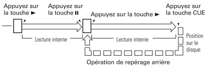 DENON DN-C640 - Retour à la position où la lecture a commencé - 2