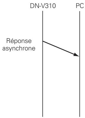 DENON DN-V310 - Organigramme d'établissement de liaison - 2