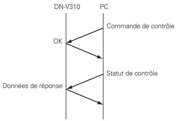 DENON DN-V310 - Organigramme d'établissement de liaison - 1