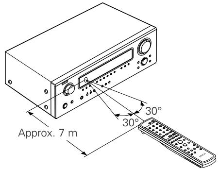 DENON DRA-500AE - Portée de la télécommande - 1