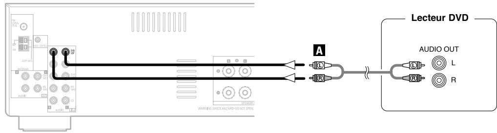 DENON DRA-500AE - Connexion d'un lecteur DVD - 1