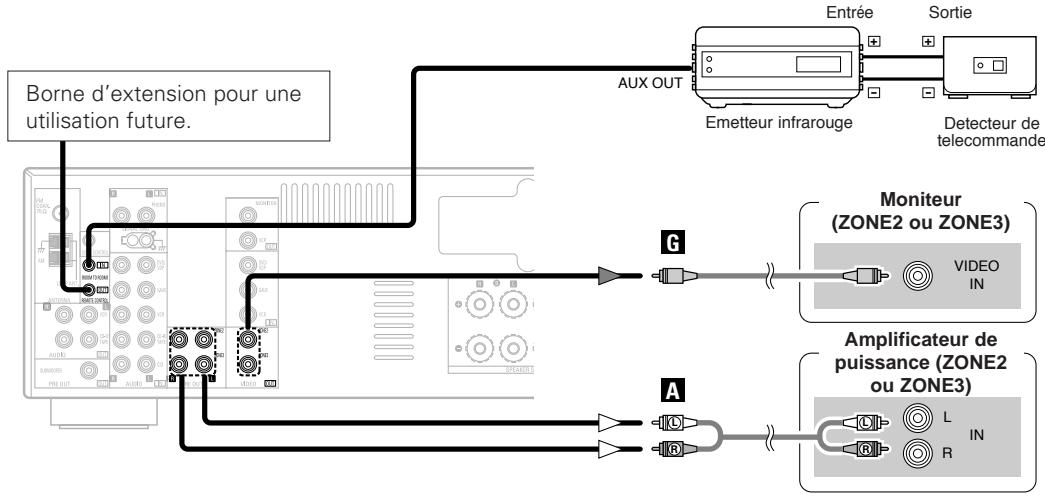 DENON DRA-700AE - Connexions de PRE OUT ZONE2 (ou ZONE3) - 1