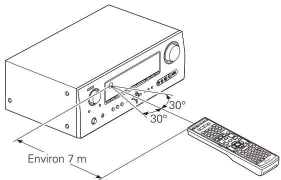 DENON AVR-2311 - Portée de la télécommande - 1