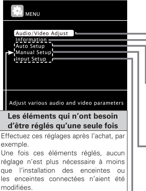 DENON AVR-2311 - Plan du menu de l'interface graphique - 1