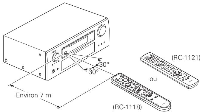 DENON AVR-3310 - Portée de la télécommande - 1