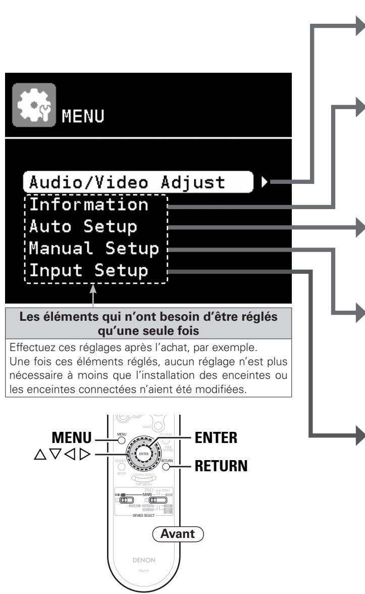 DENON AVR-3310 - Plan du menu de l'interface graphique GUI - 1