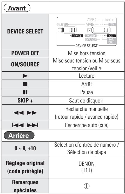 DENON AVR-3310 - Lecteur CD - 3