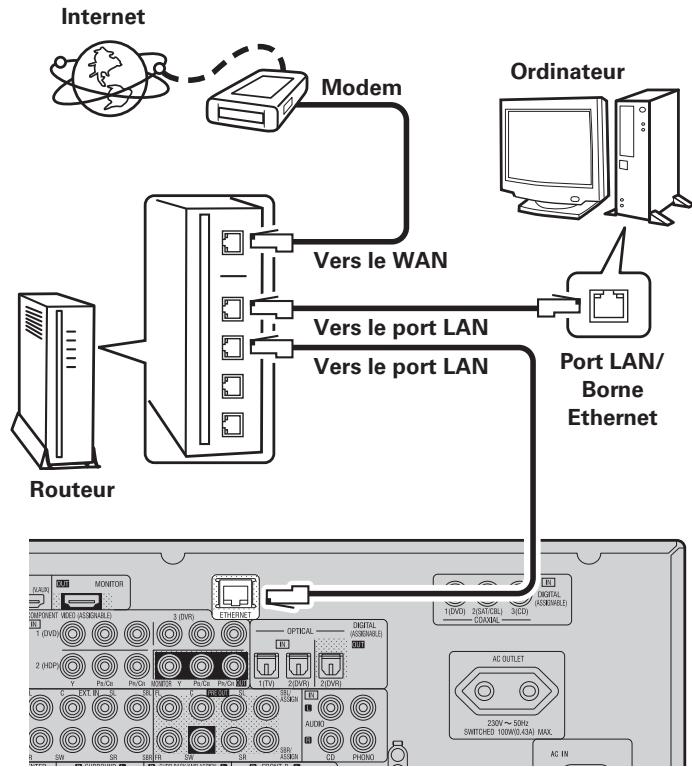 DENON AVR-3310 - Connexion à un réseau domestique (LAN) - 1
