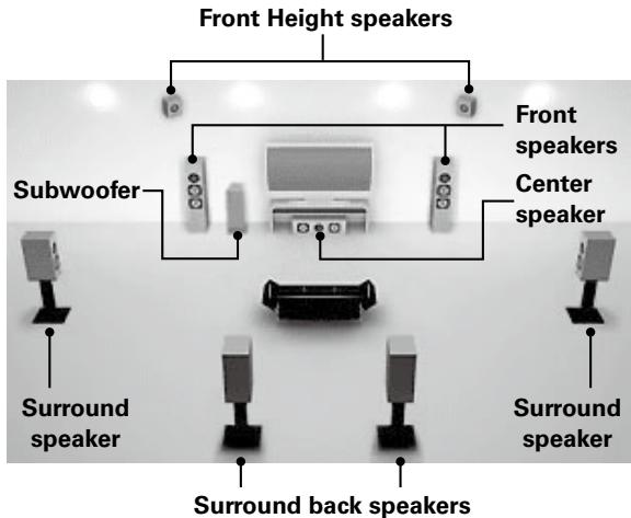 DENON AVR-590 - Determine the Speaker Layout. - 1