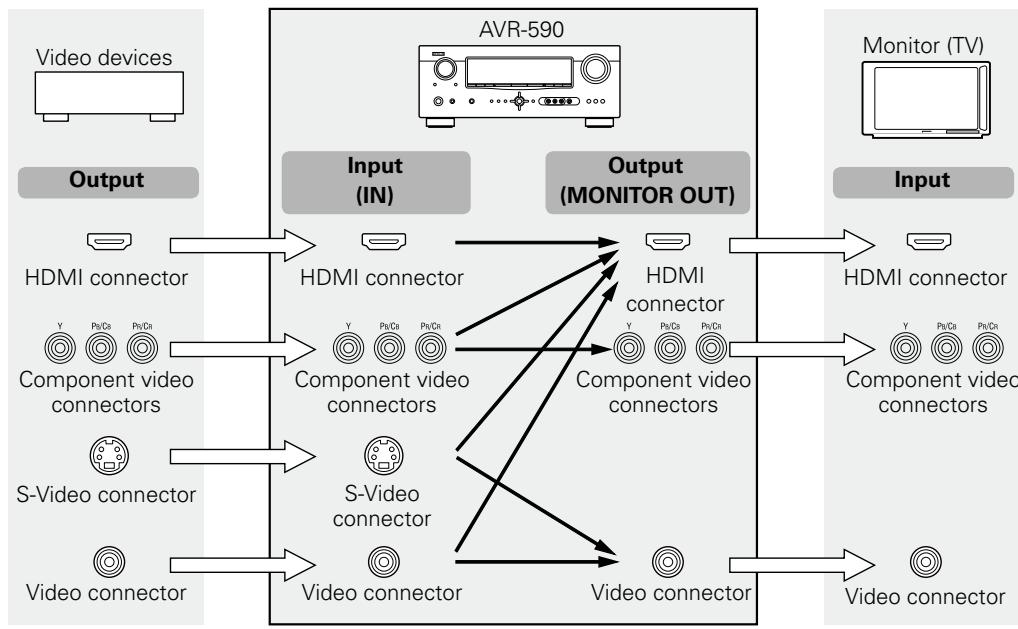 DENON AVR-590 - Converting Input video signals for Output (Video Conversion Function) - 1