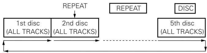 DENON DCM-280 - To Repeat Play of All Tracks - 4