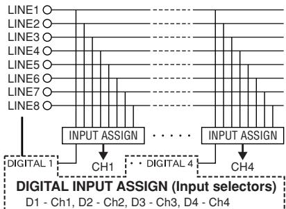 DENON DN-X500 - SOURCE INPUT ASSIGN (Selettori d'ingresso) - 1