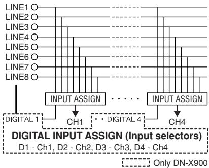DENON DN-X500 - SOURCE INPUT ASSIGN (Input selectors) - 1