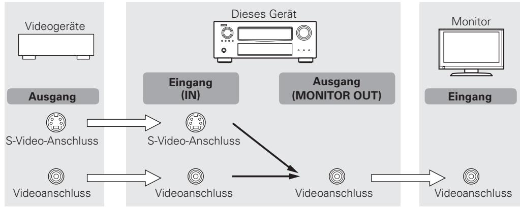 DENON AVR-4311 - Kovertieren der Video-Eingabesignale für den Output (Videoumwandlungsfunktion) - 2