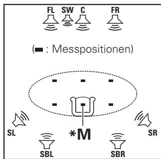 DENON AVR-4311 - Positionen des Einmessmikrofons - 2