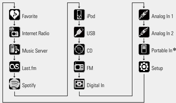 DENON CEOL N5 BLANC - Sélection de la source d'entrée - 1