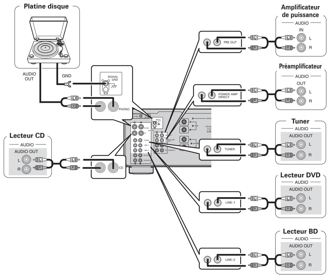 DENON PMA-2010AE - Branchement des lecteurs - 1