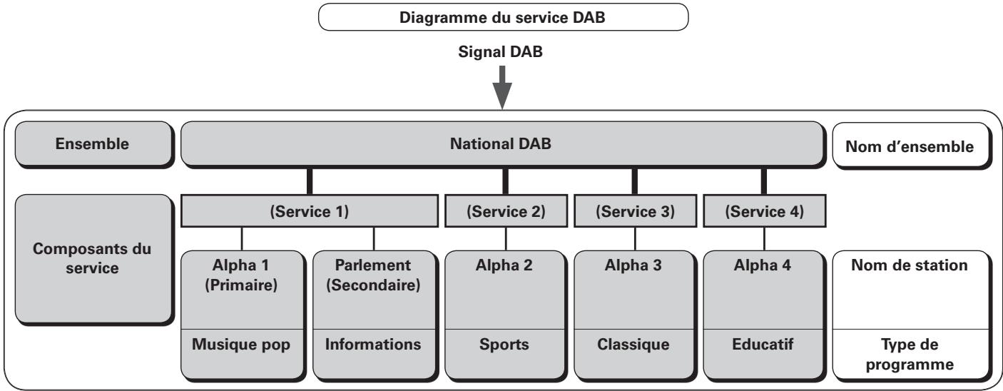 DENON RDC-M37 - A propos de la norme DAB (Radiodiffusion Audio Numérique) - 1