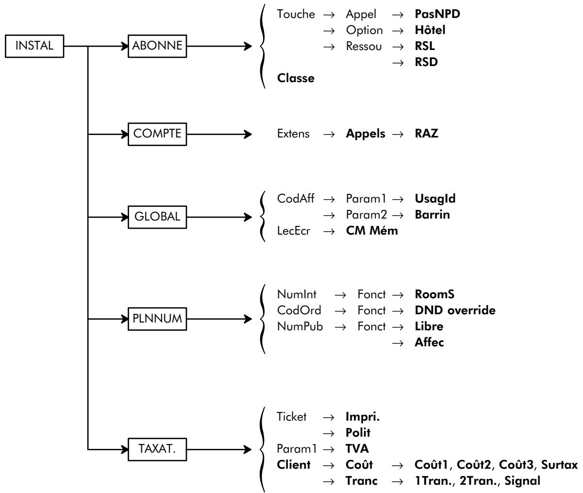 ALCATEL-LUCENT 4200 E - PARAMÉTRES SYSTÉME - 1