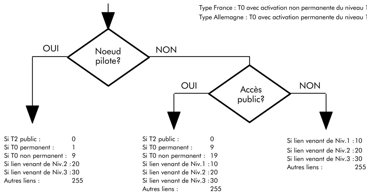 ALCATEL-LUCENT 4200 E - NUMÉROS DE PRIORITÉ - 1