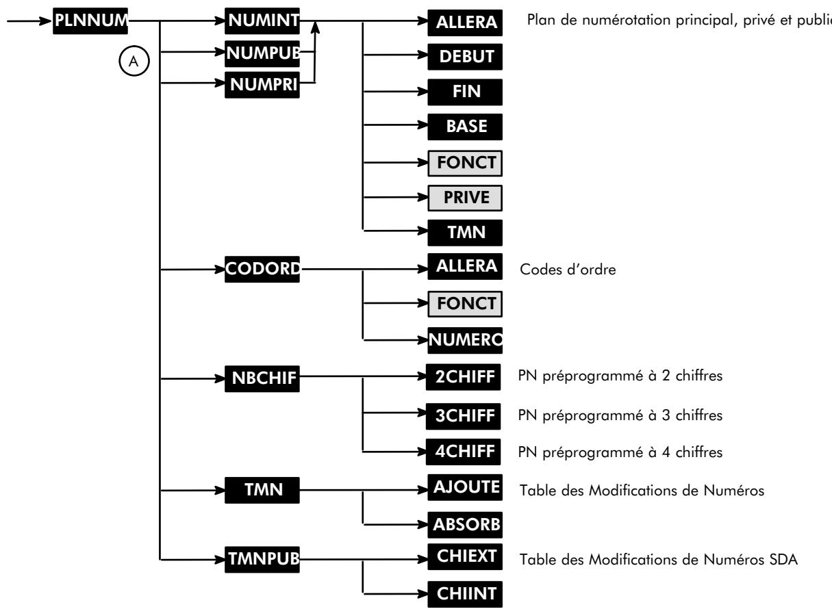 ALCATEL-LUCENT 4200 E - Plans de numérotation - 1