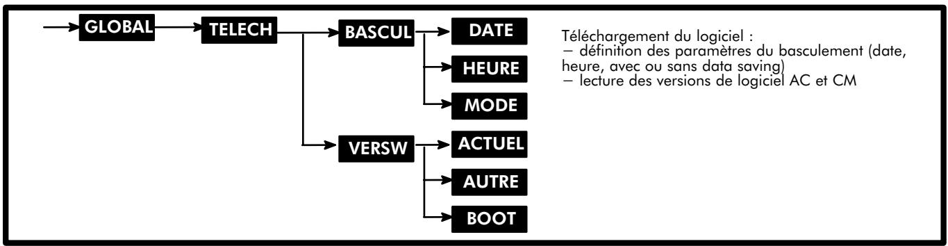 ALCATEL-LUCENT 4200 E - Configuration par DHM POSTE - 1