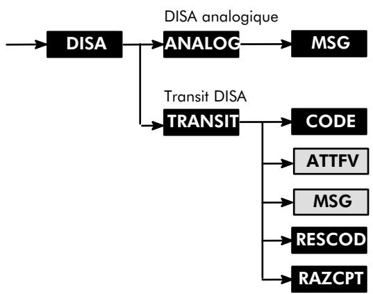 ALCATEL-LUCENT 4200 E - Permutation de 2 postes A - 3