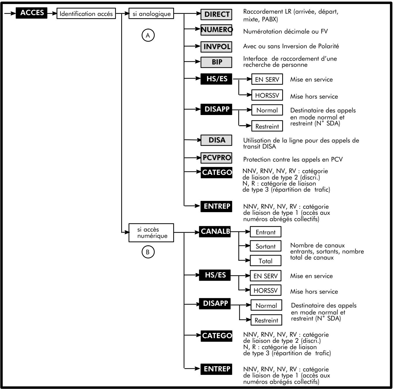 ALCATEL-LUCENT 4200 E - Lignes analogiques et accès numériques - 1