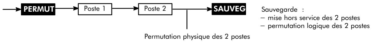 ALCATEL-LUCENT 4200 E - Permutation de 2 postes A - 1