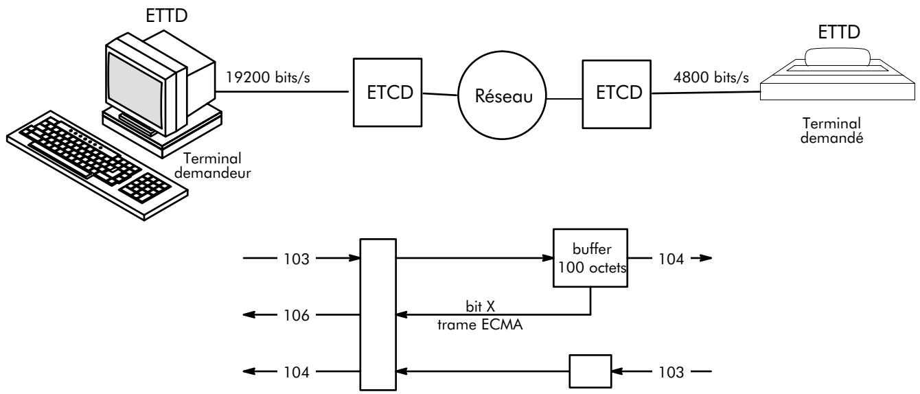 ALCATEL-LUCENT 4200 E - Vitesse du demandeur supérieure à la vitesse du demandé - 1