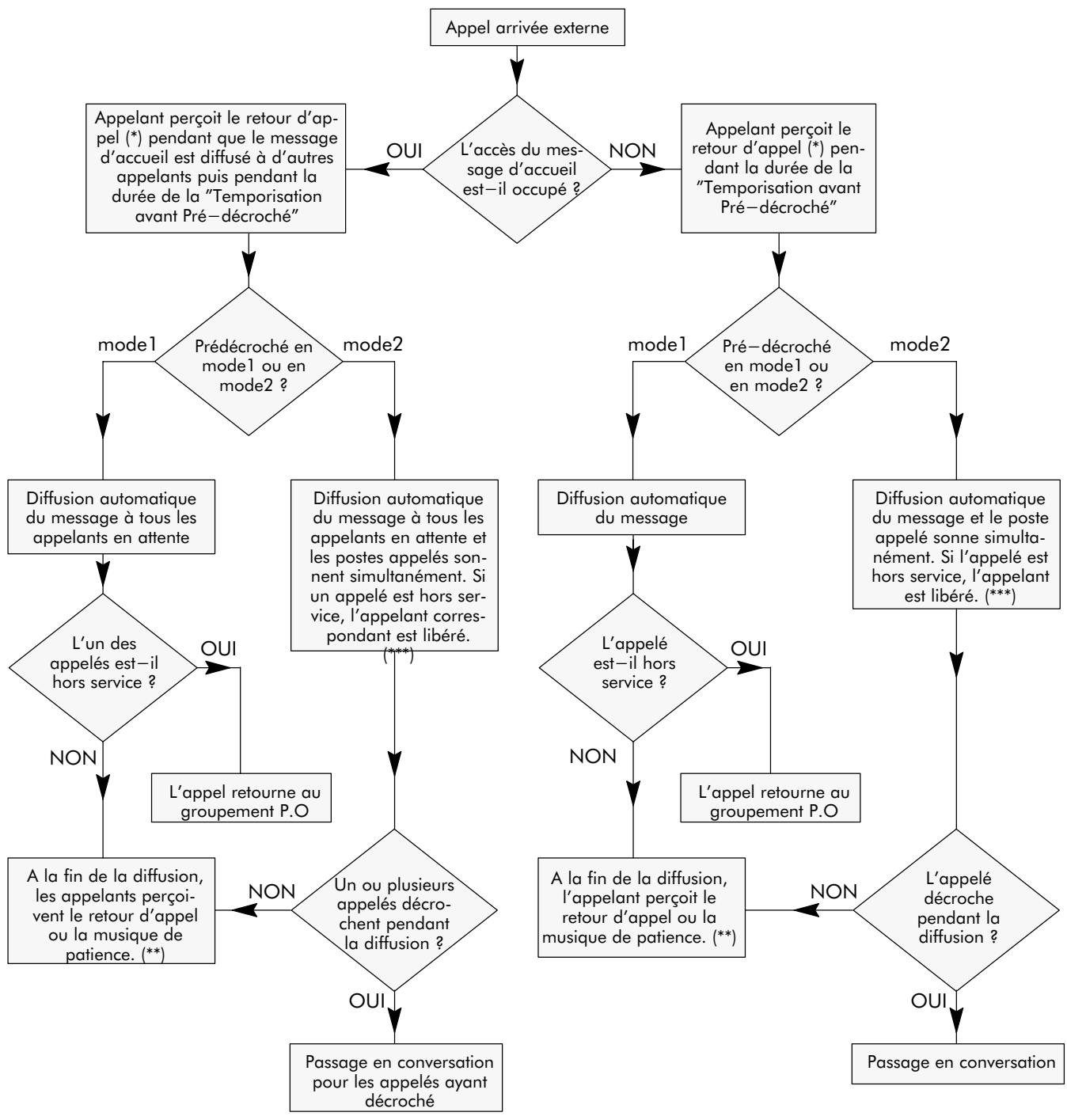 ALCATEL-LUCENT 4200 E - ACTIVATION/UTILISATION - 2