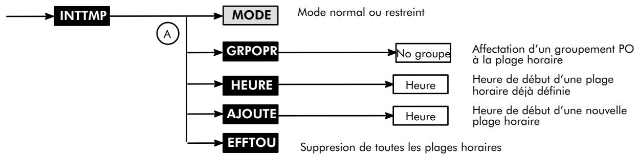 ALCATEL-LUCENT 4200 E - Plages horaires A - 1