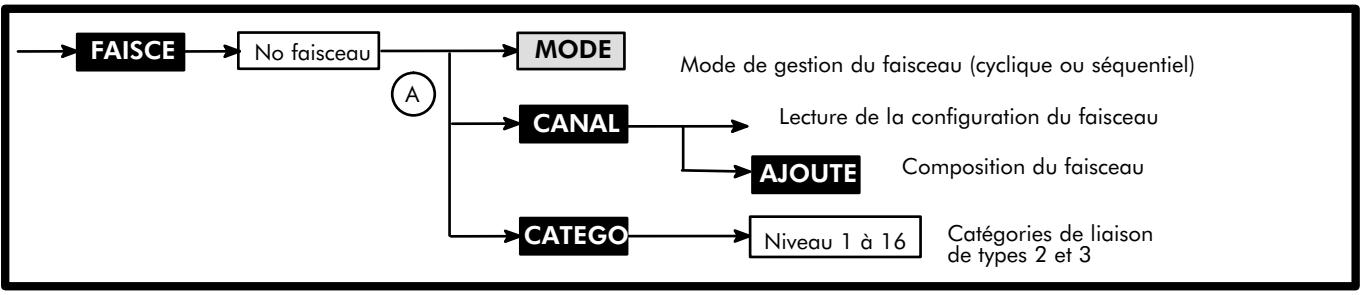 ALCATEL-LUCENT 4200 E - Faisceaux de lignes - 1