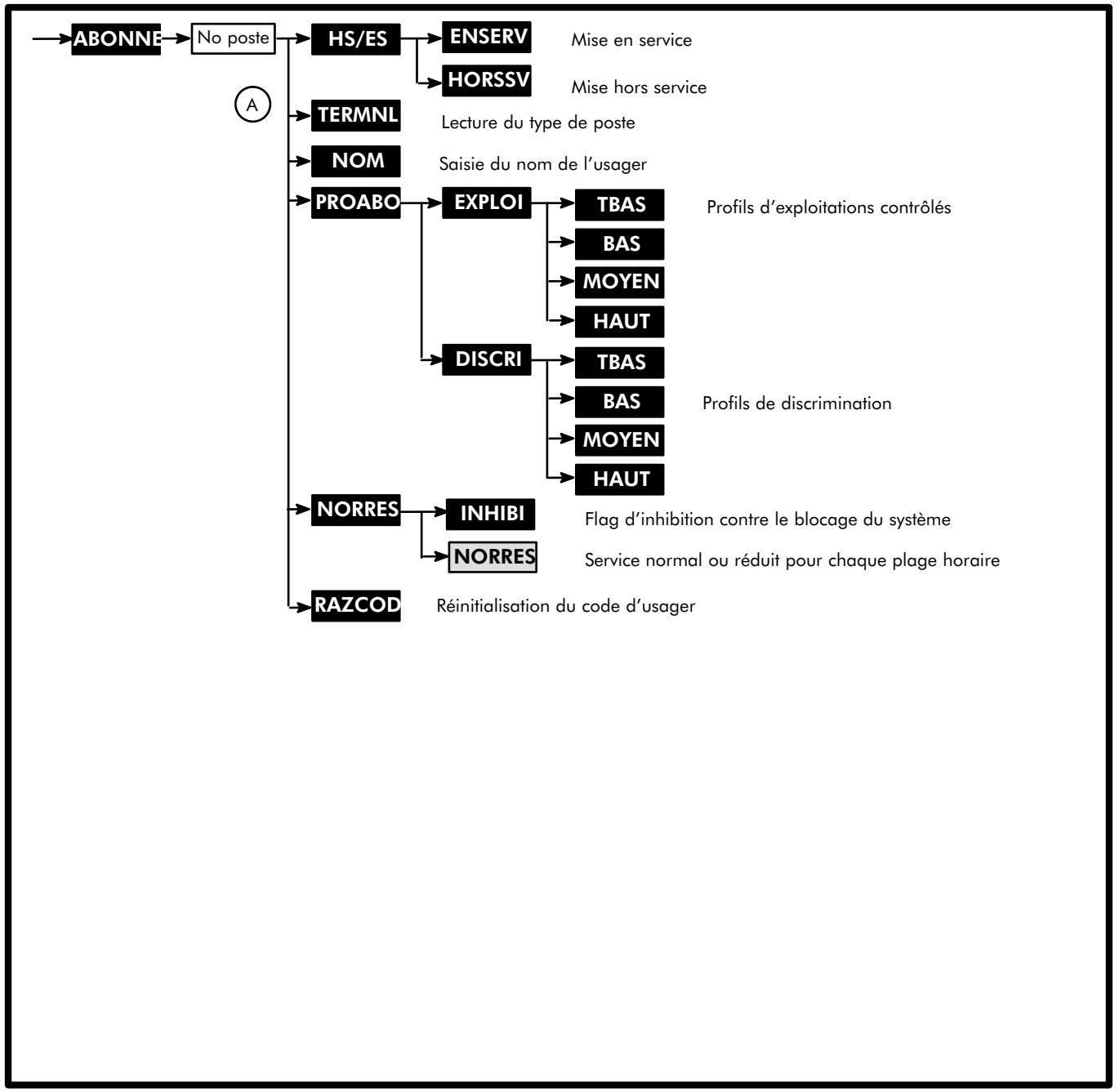ALCATEL-LUCENT 4200 E - Configuration des postes A - 1