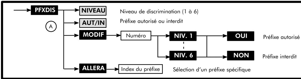ALCATEL-LUCENT 4200 E - Prefixes de discrimination A - 1