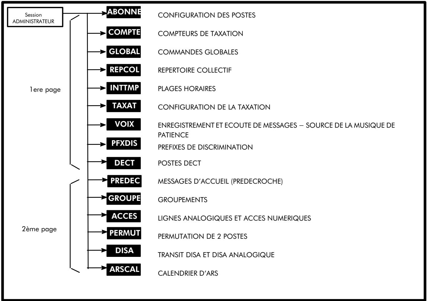 ALCATEL-LUCENT 4200 E - FONCTIONS CONFIGURABLES EN SESSION ADMINISTRATEUR - 1