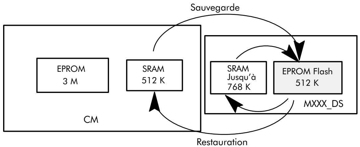ALCATEL-LUCENT 4200 E - CETTE FORME DE SAUVEGARDE NE PEUT ETRE UTILISEE LORS D'UN CHANGEMENT DE VERSION DE LOGICIEL DU SYSTEME - 1