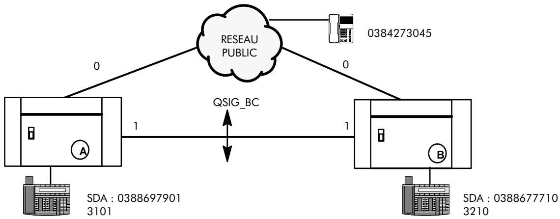 ALCATEL-LUCENT 4200 E - Cas 1: Peer to peer - ISVPN et débordement - 1