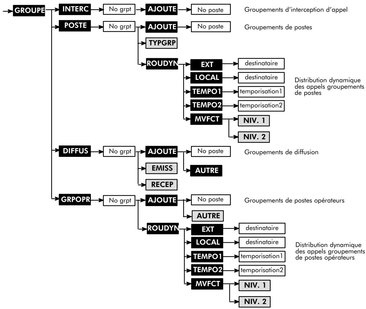 ALCATEL-LUCENT 4200 E - Groupements A - 1