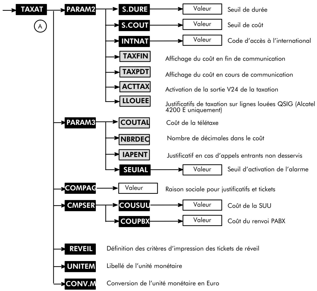 ALCATEL-LUCENT 4200 E - Configuration de la taxation A - 2