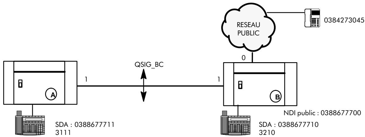 ALCATEL-LUCENT 4200 E - Cas 2 : Peer to peer - forçage sur réseau privé - 1
