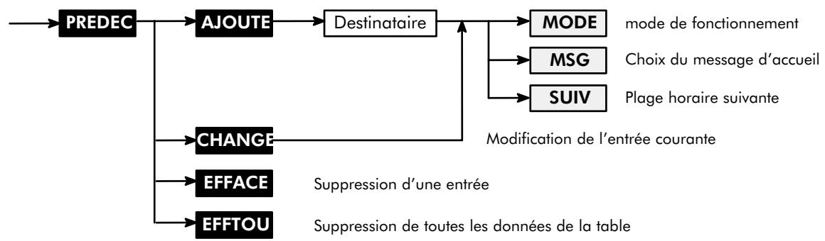 ALCATEL-LUCENT 4200 E - Messages d'accueil (Prédécroché) A - 1