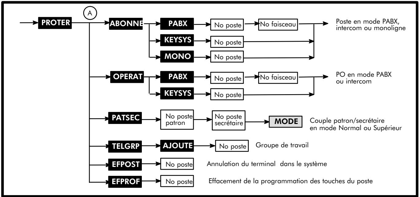 ALCATEL-LUCENT 4200 E - Profils de terminaux - 1