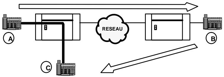 ALCATEL-LUCENT 4200 E - - Optimisation du chemin entre 2 noeuds - 1