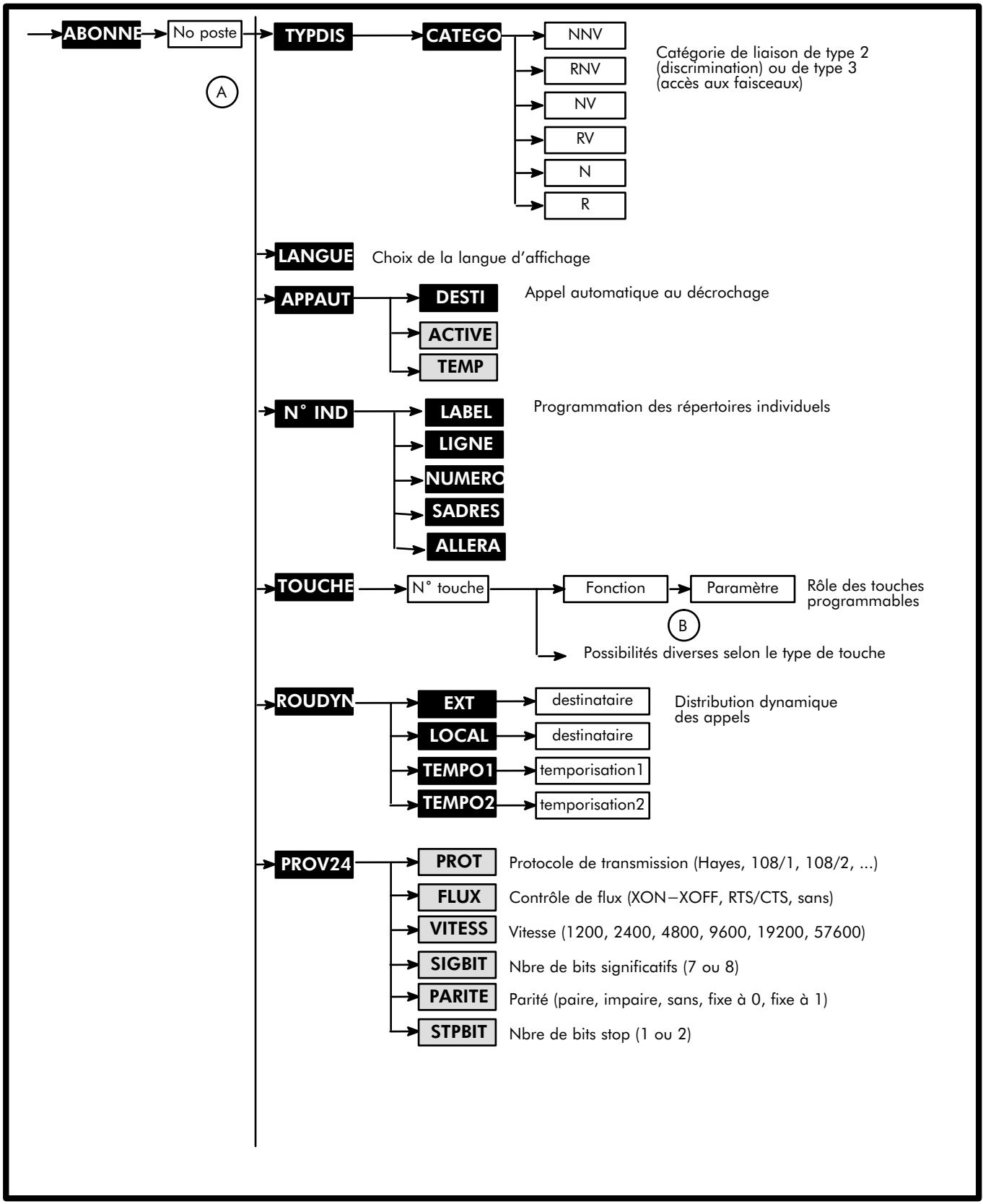 ALCATEL-LUCENT 4200 E - Configuration des postes A - 2