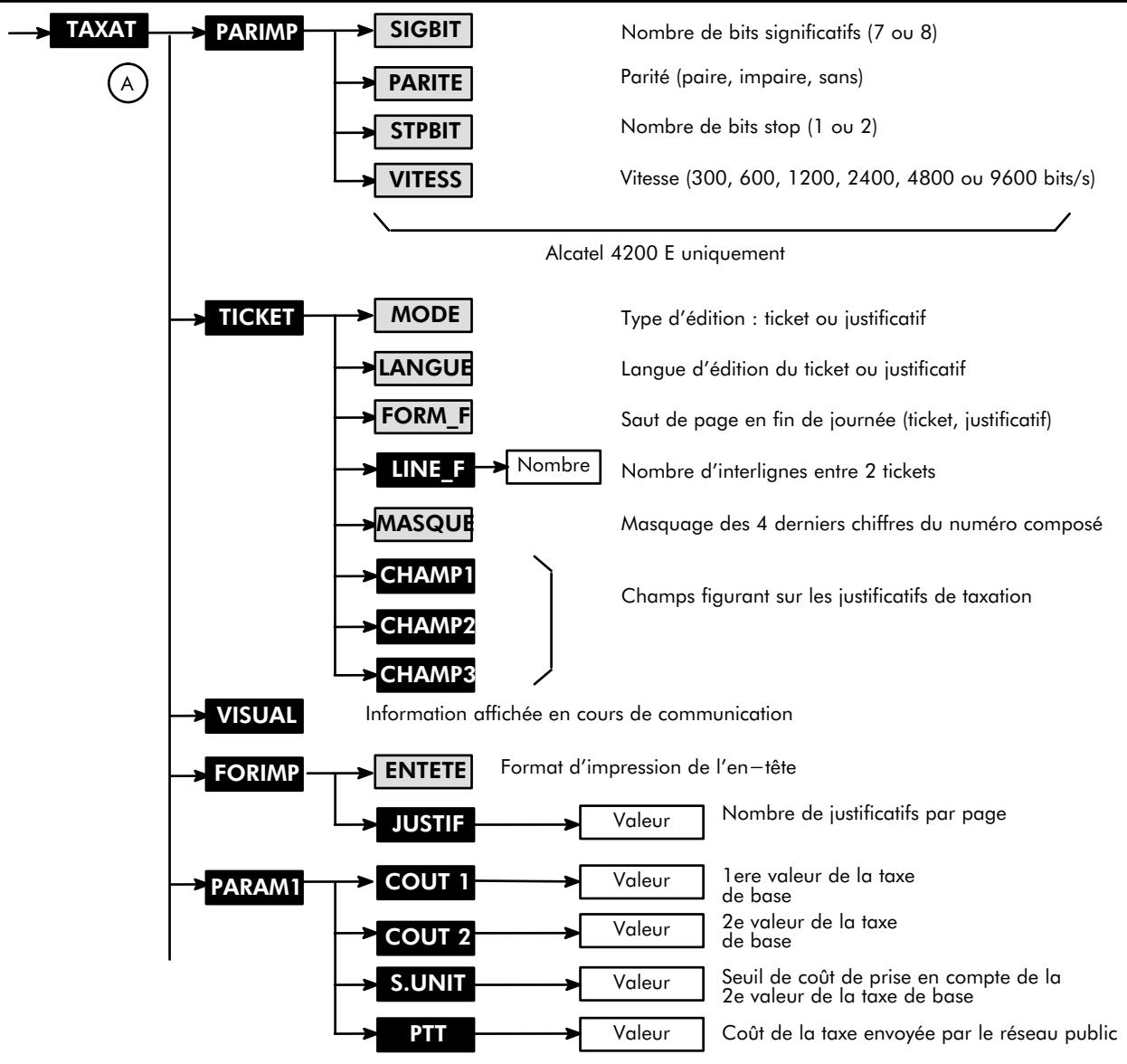 ALCATEL-LUCENT 4200 E - Configuration de la taxation A - 1