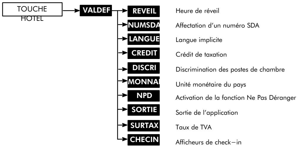 ALCATEL-LUCENT 4200 E - PERSONNALISATION DES ÉCRANS DE CONFIGURATION - 1